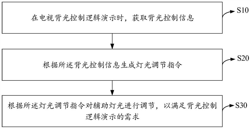 Television backlight control logic demonstration method, device and equipment and storage medium