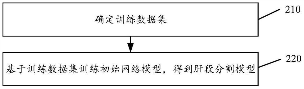 Model training method and device and liver segment segmentation method and device