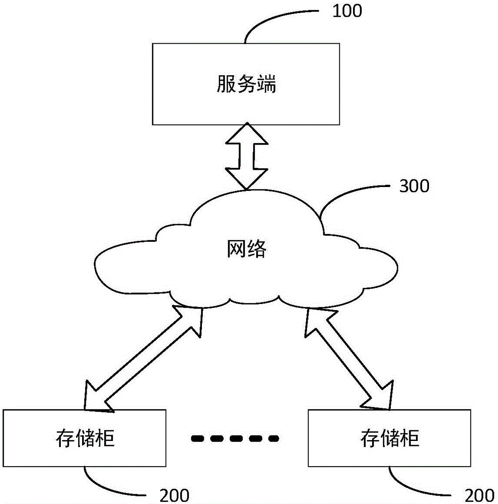 Storage cabinet management system and method and storage cabinet