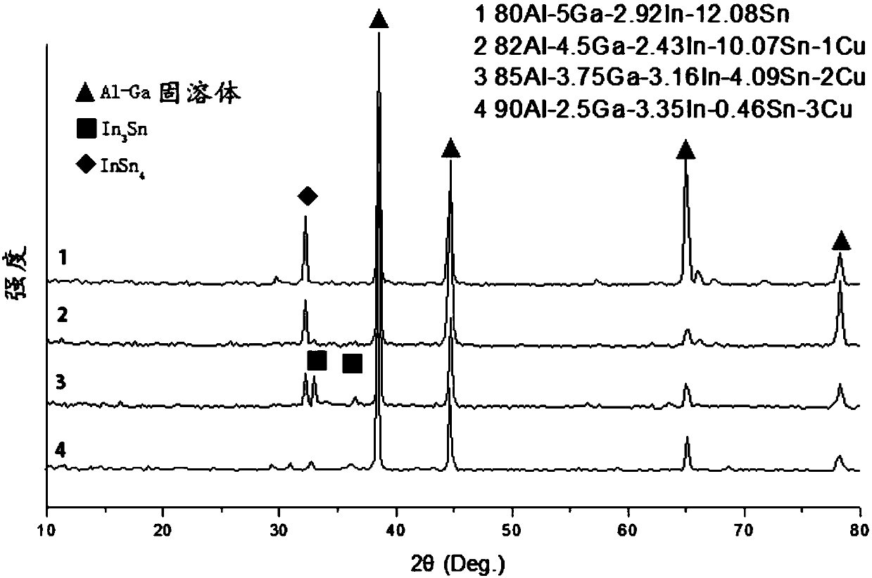 Al-Ga-In-Sn-Cu alloy for hydrogen production, preparation method of Al-Ga-In-Sn-Cu alloy and application to fuel cells