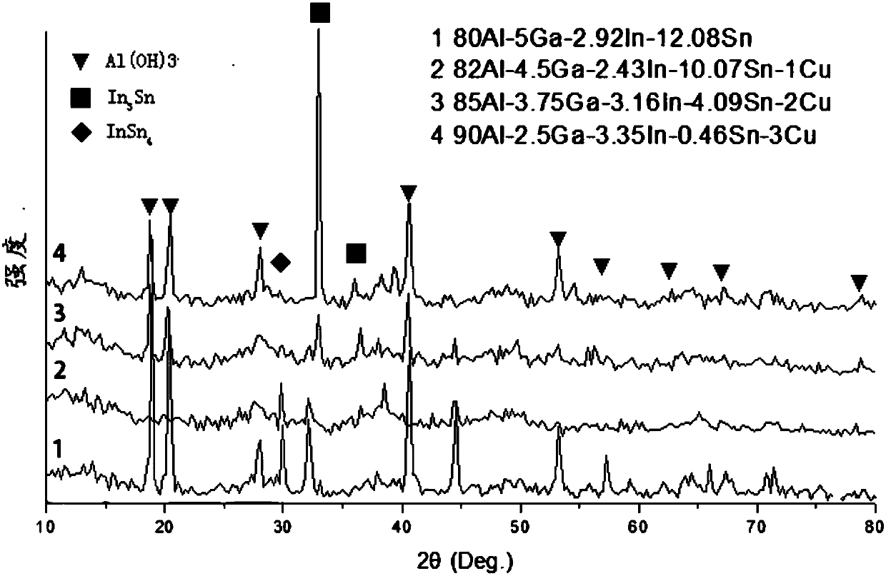 Al-Ga-In-Sn-Cu alloy for hydrogen production, preparation method of Al-Ga-In-Sn-Cu alloy and application to fuel cells