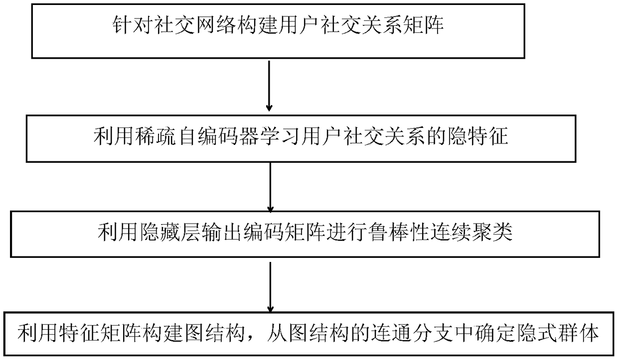 An implicit group discovery method based on implicit features of online social users