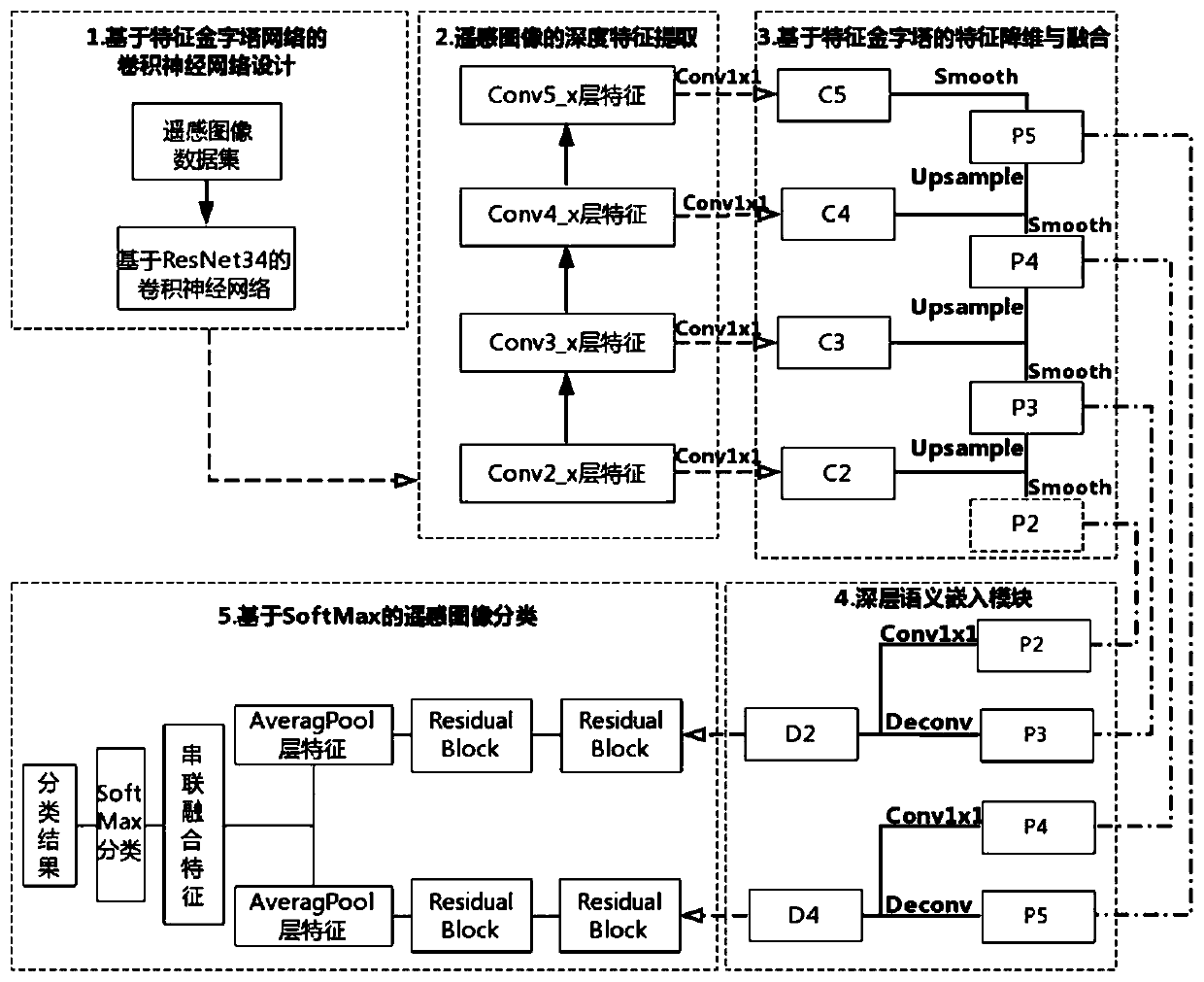 High-resolution remote sensing image classification method based on novel feature pyramid depth network