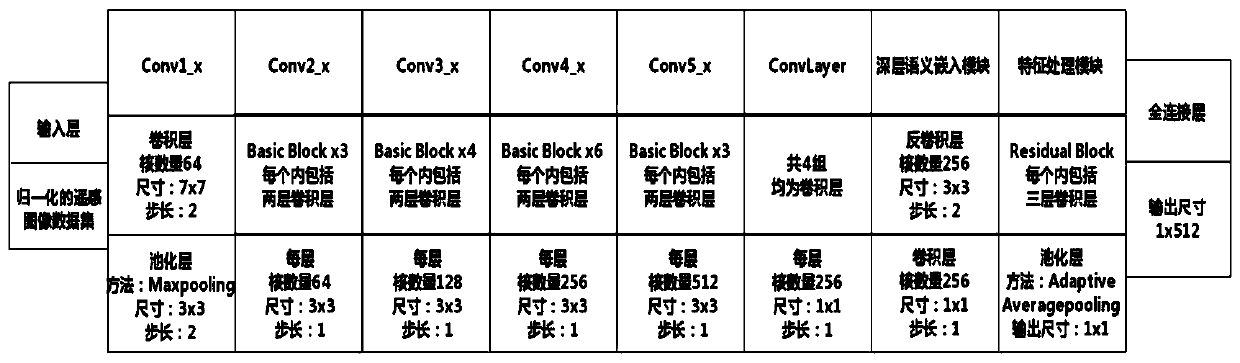 High-resolution remote sensing image classification method based on novel feature pyramid depth network