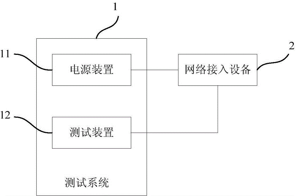 Automatic testing method and automatic testing system for power source drawing deflection