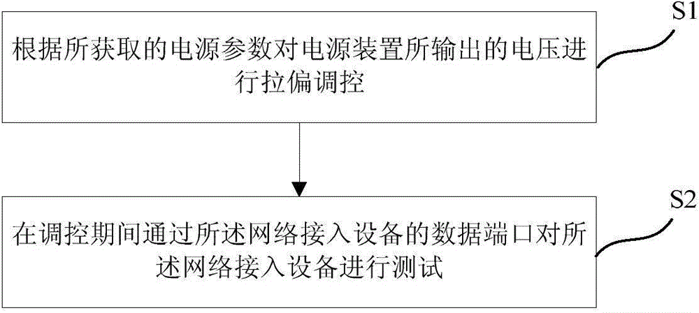 Automatic testing method and automatic testing system for power source drawing deflection