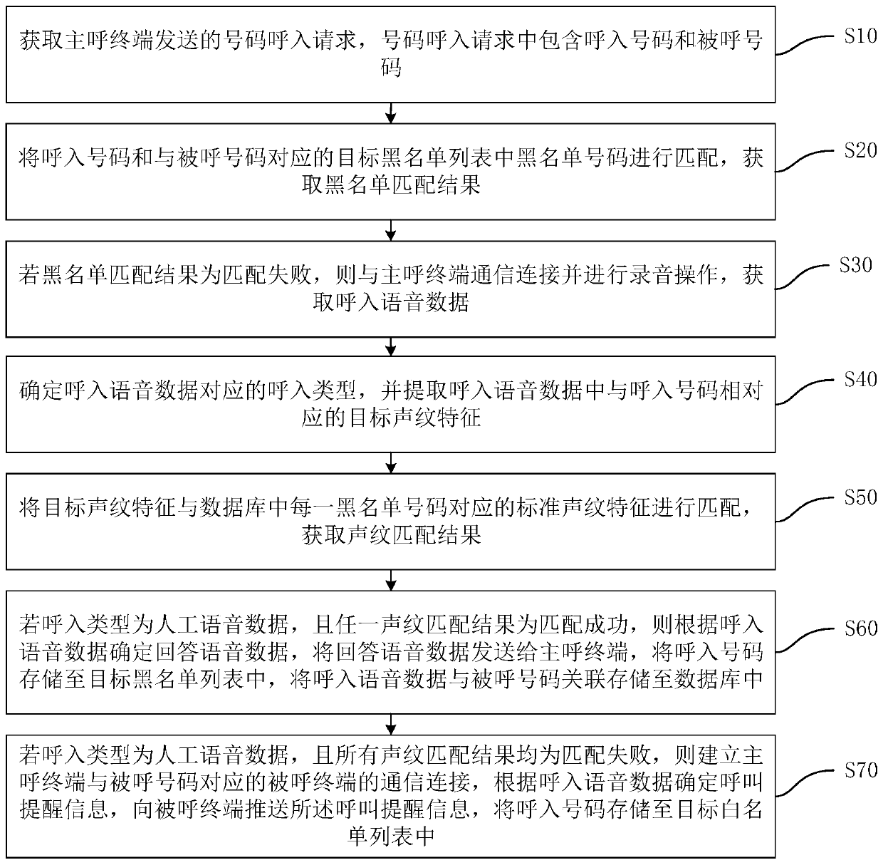 Call processing method and device, computer device and storage medium