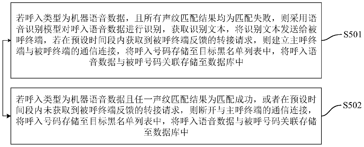 Call processing method and device, computer device and storage medium