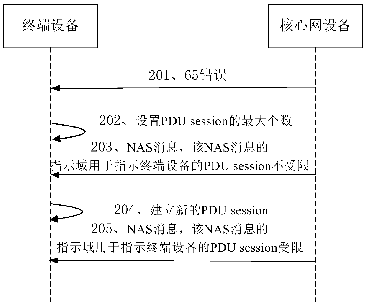 Protocol data unit session management method and communication device