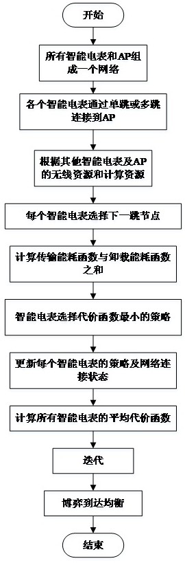 Resource scheduling method based on game theory in power Internet of things system