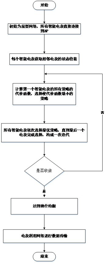 Resource scheduling method based on game theory in power Internet of things system