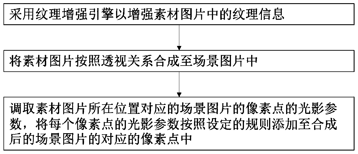 A light and shadow estimation and reconstruction method suitable for AR virtual soft package synthesis