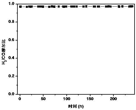 Ni-based catalyst adopting core-shell structure and used in DRM (dry reforming of methane) and preparation method