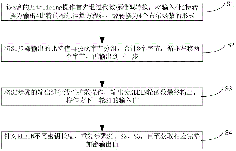 A fast protection method against timing and cache side channel attacks in Klein encrypted AVR environment