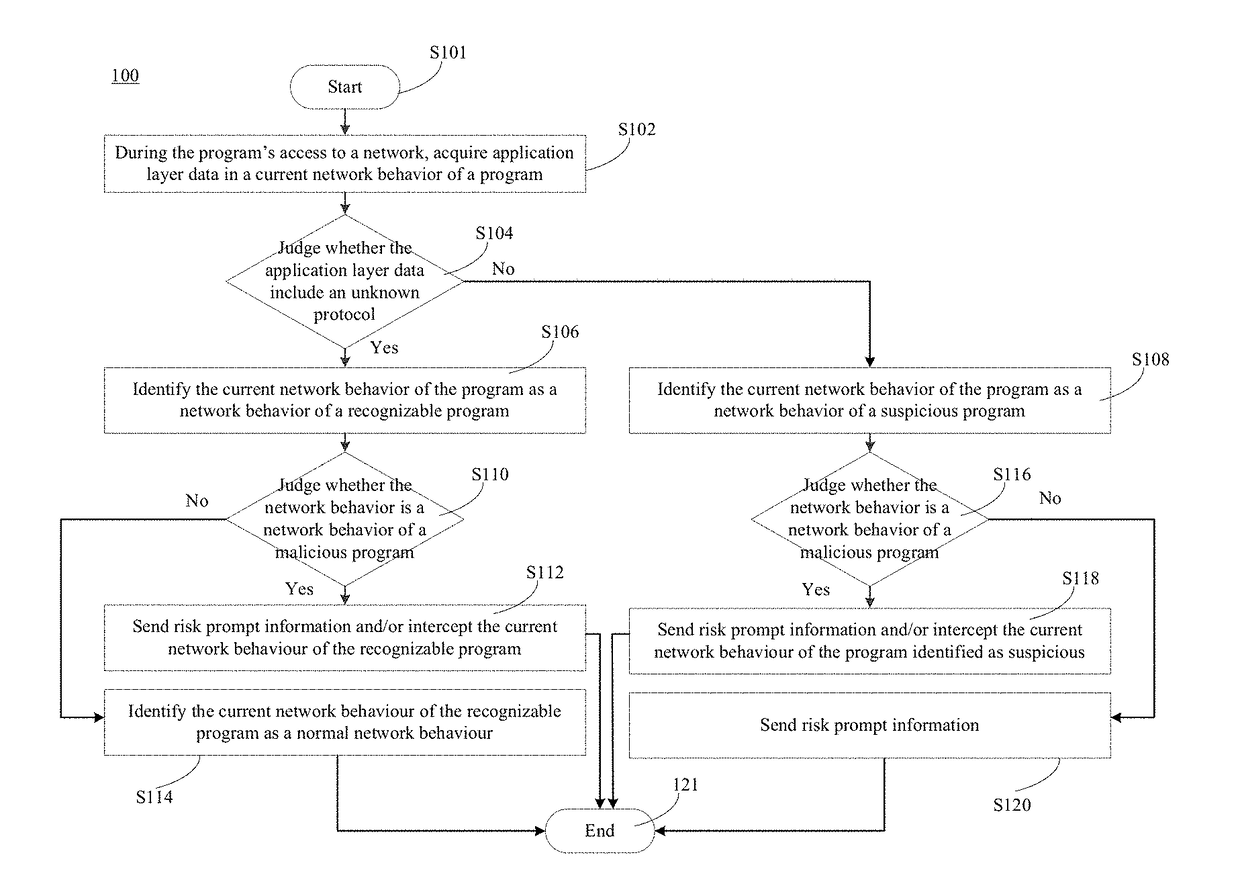 Method, device and system for recognizing network behavior of program