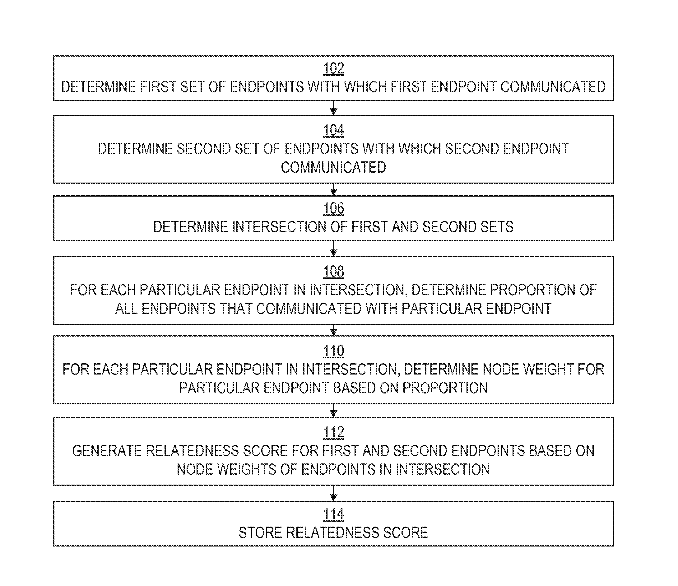 Implicit relationship discovery based on network activity profile similarities