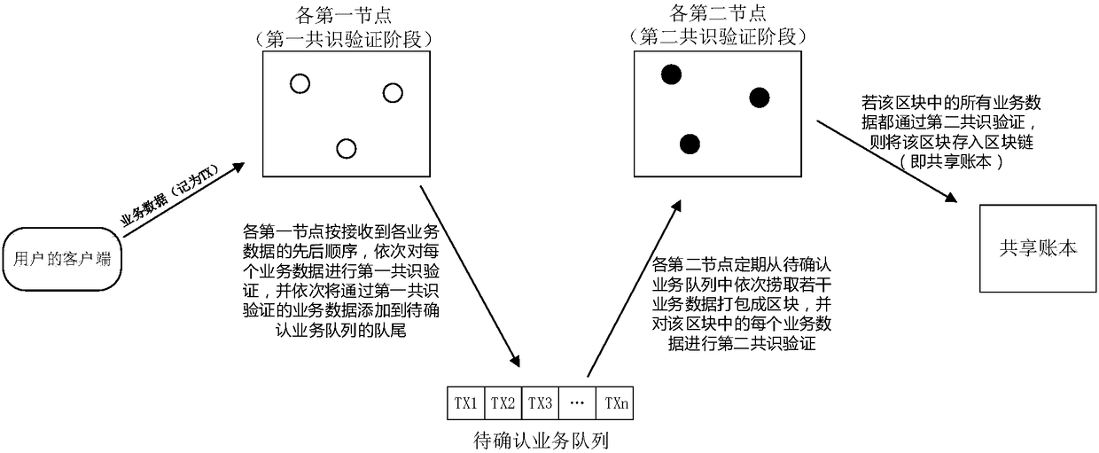 Consensus verification method, apparatus and equipment