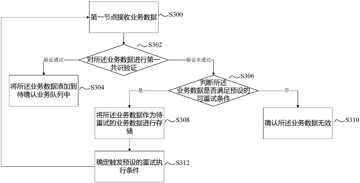 Consensus verification method, apparatus and equipment