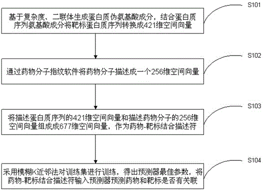 Drug-target combined predicating method based on complexity and molecular fingerprints