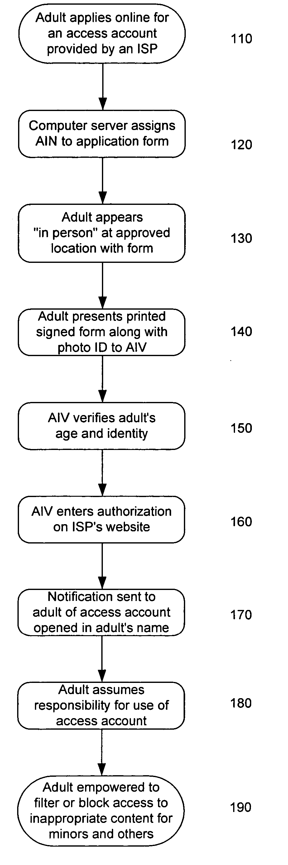 System and method for verifying the age and identity of individuals and limiting their access to appropriate material