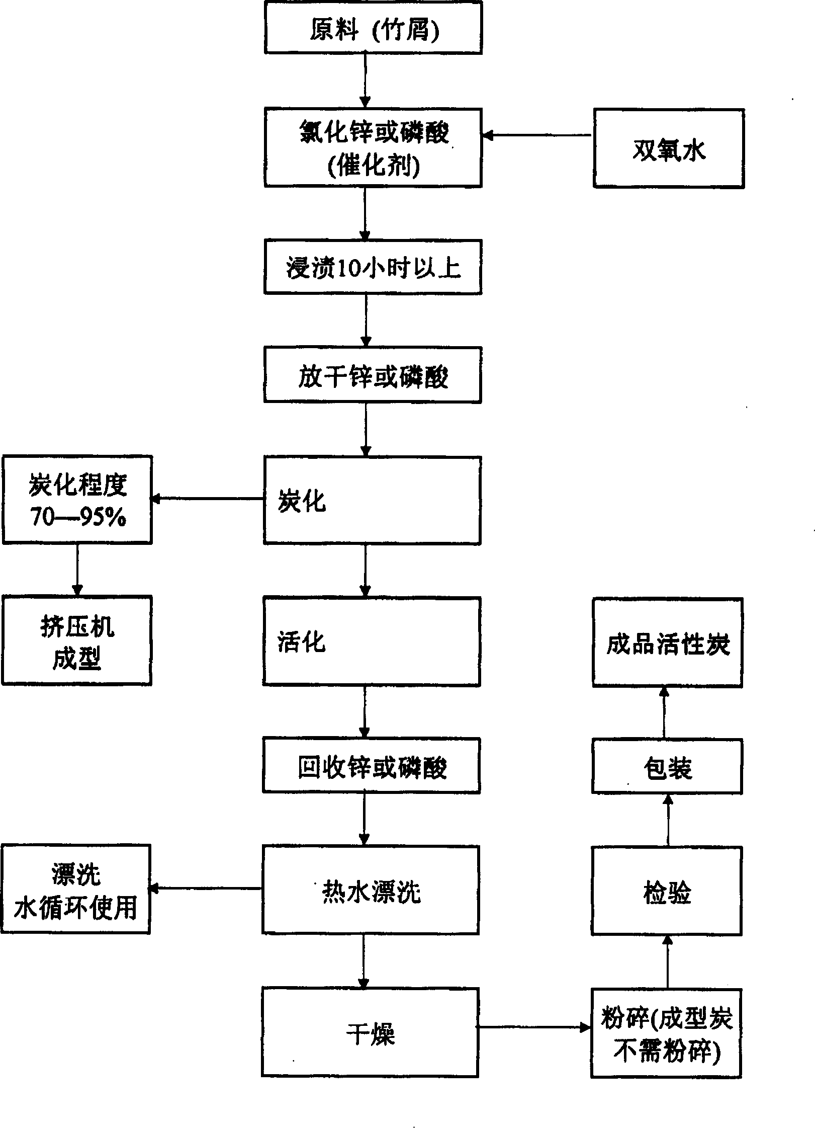 Method for preparing activated char from bamboo material