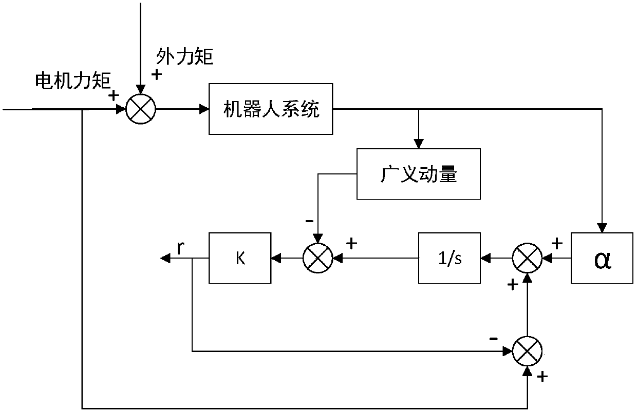 Sensorless mechanical arm collision detection method