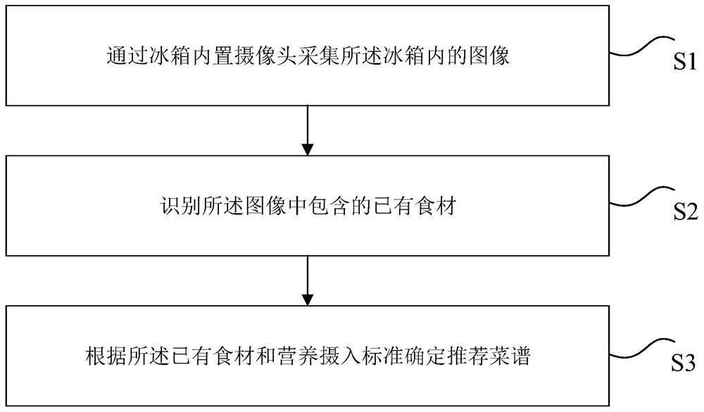 Menu recommendation method and device, storage medium and electronic device