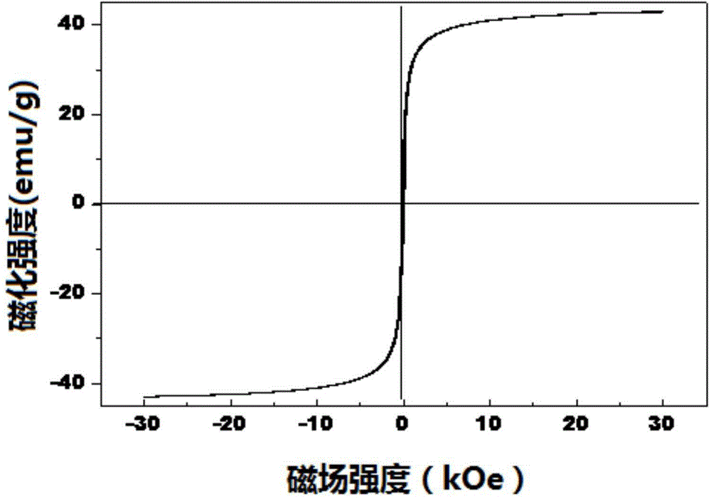 Magnetic nanomaterial supported ruthenium catalyst and application of magnetic nanomaterial supported ruthenium catalyst in preparation of 2, 5-dimethylfuran by catalyzing 5-hydroxymethylfurfural