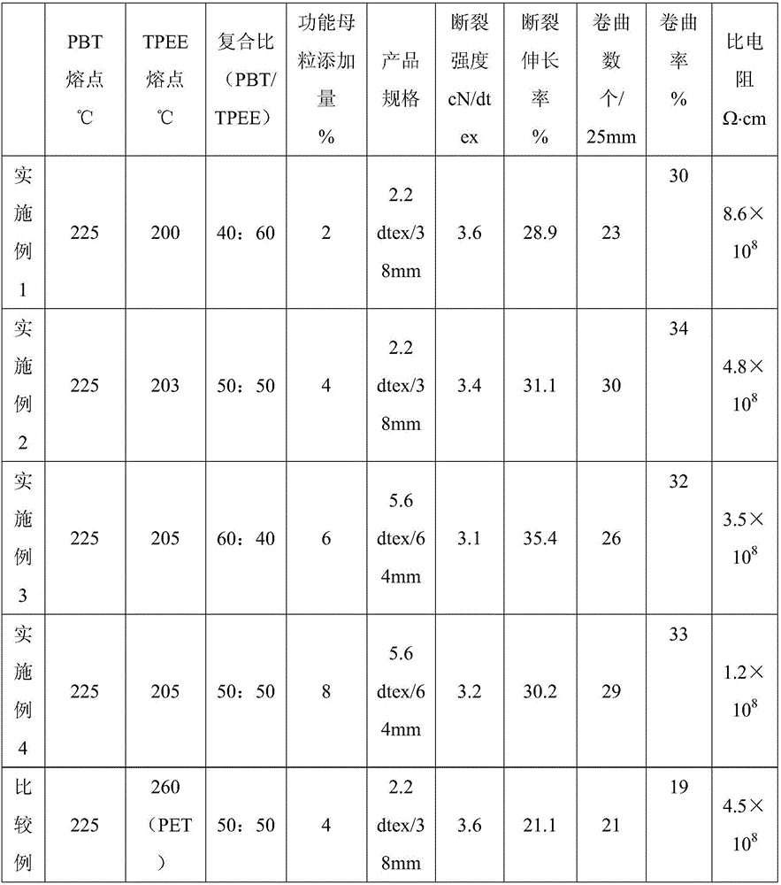 Elastic short fiber and processing process thereof