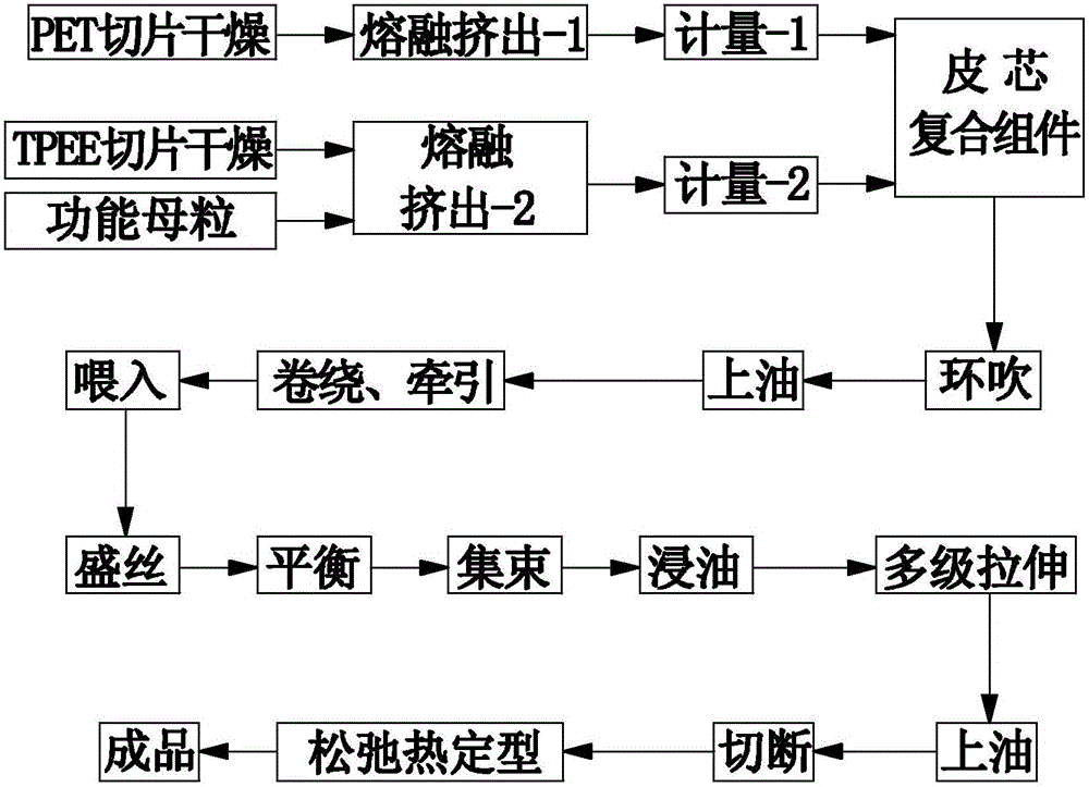 Elastic short fiber and processing process thereof