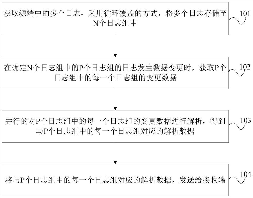 Log processing method, device, equipment and storage medium