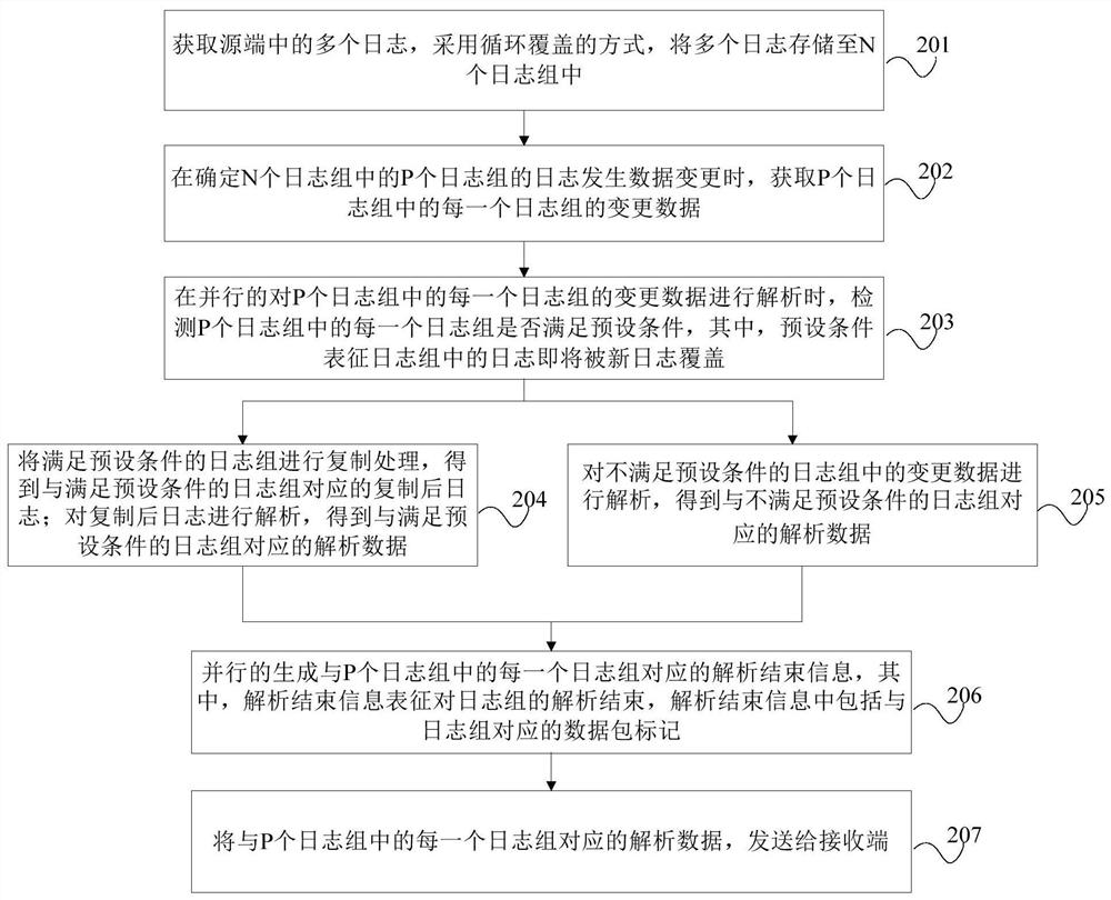 Log processing method, device, equipment and storage medium