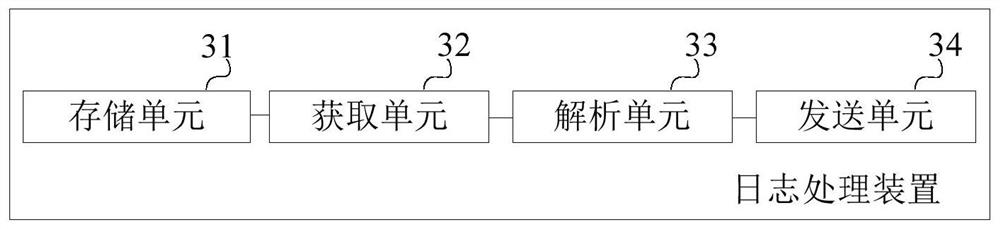 Log processing method, device, equipment and storage medium