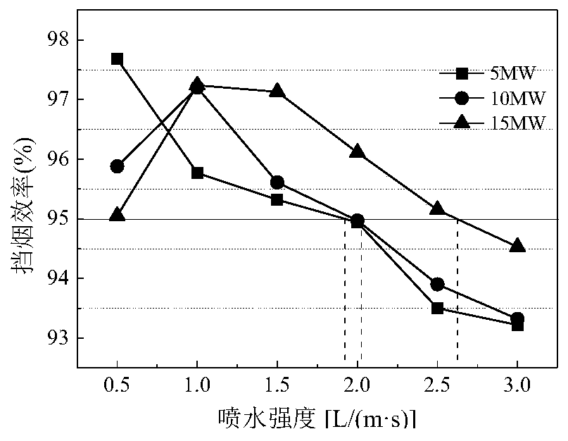 Method for evaluating smoke-blocking and heat-insulating effects of tunnel fire water curtain