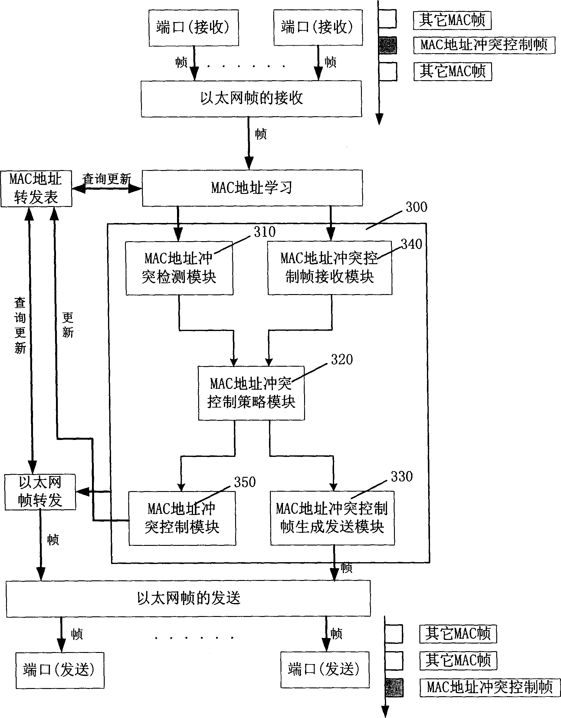 Method, device and system for controlling network MAC address conllision