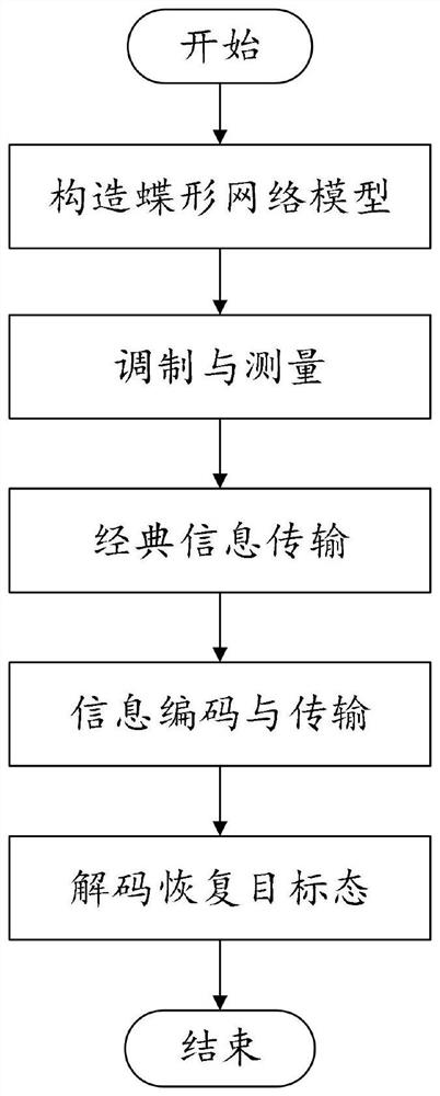 Butterfly network coding method based on bidirectional mixed quantum information exchange