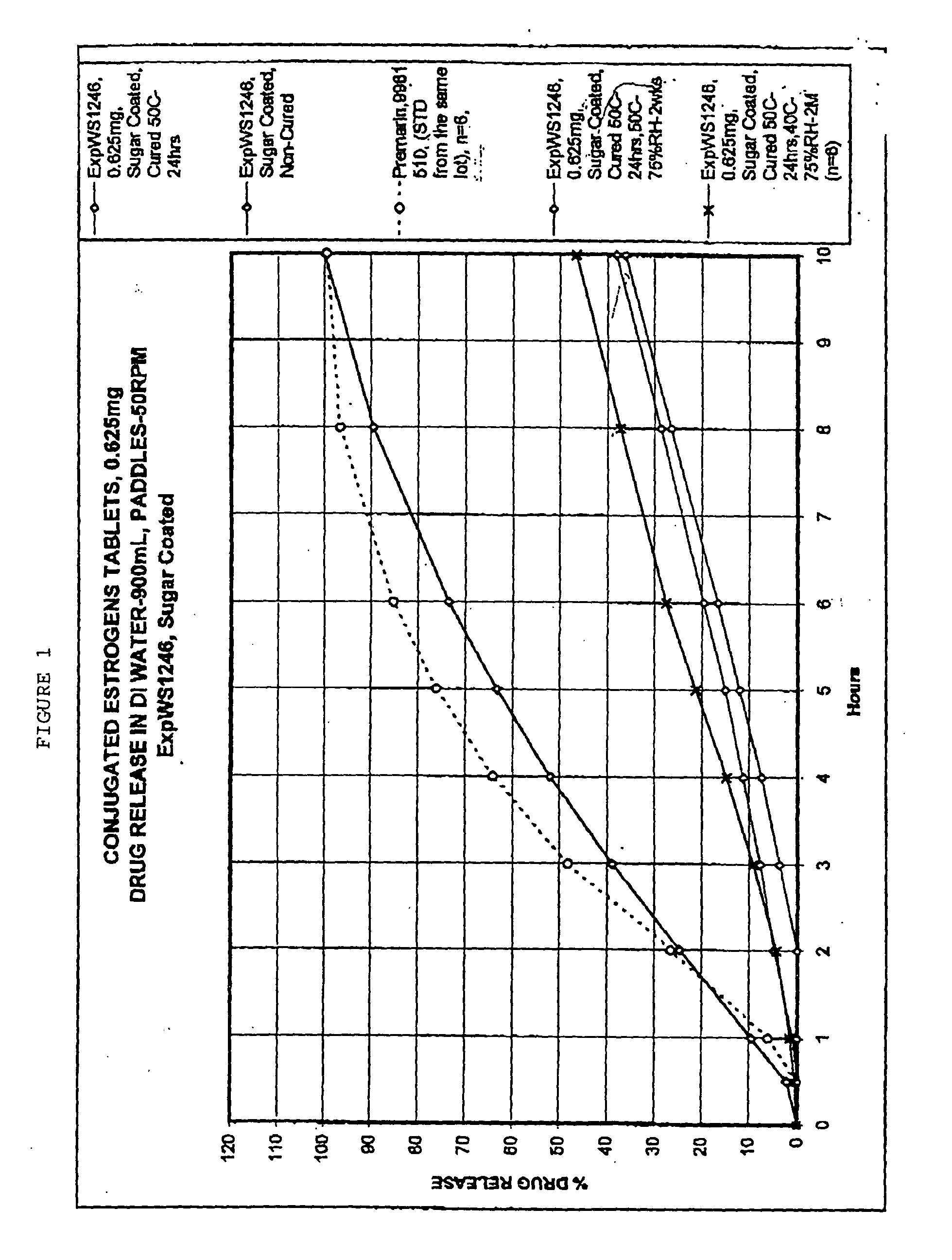 Compositions for conjugated estrogens and associated methods