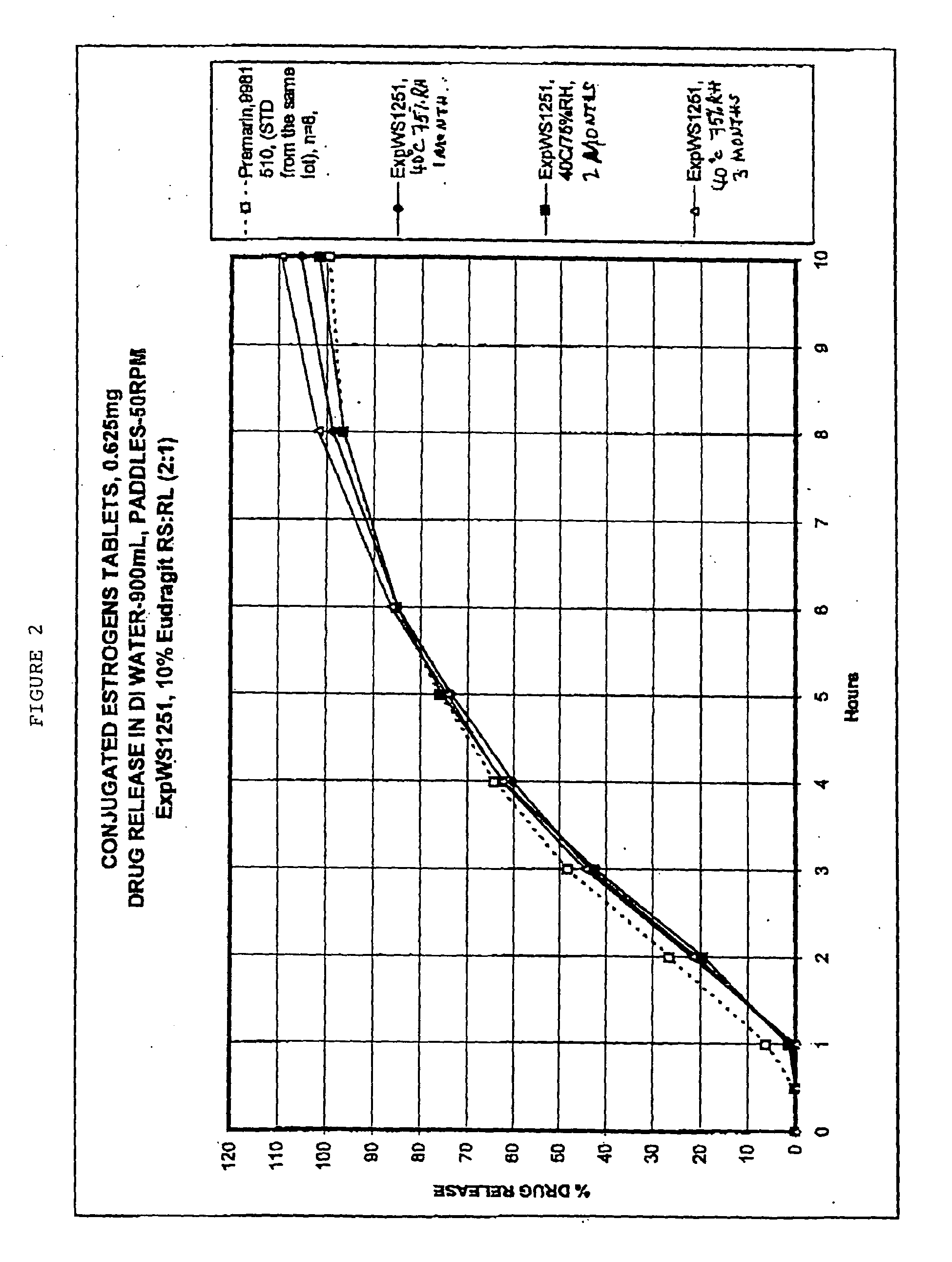 Compositions for conjugated estrogens and associated methods