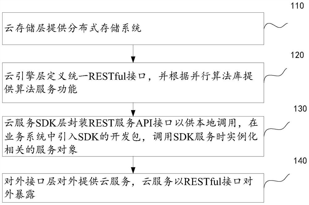 Cloud storage platform and method based on JS, storage medium and equipment