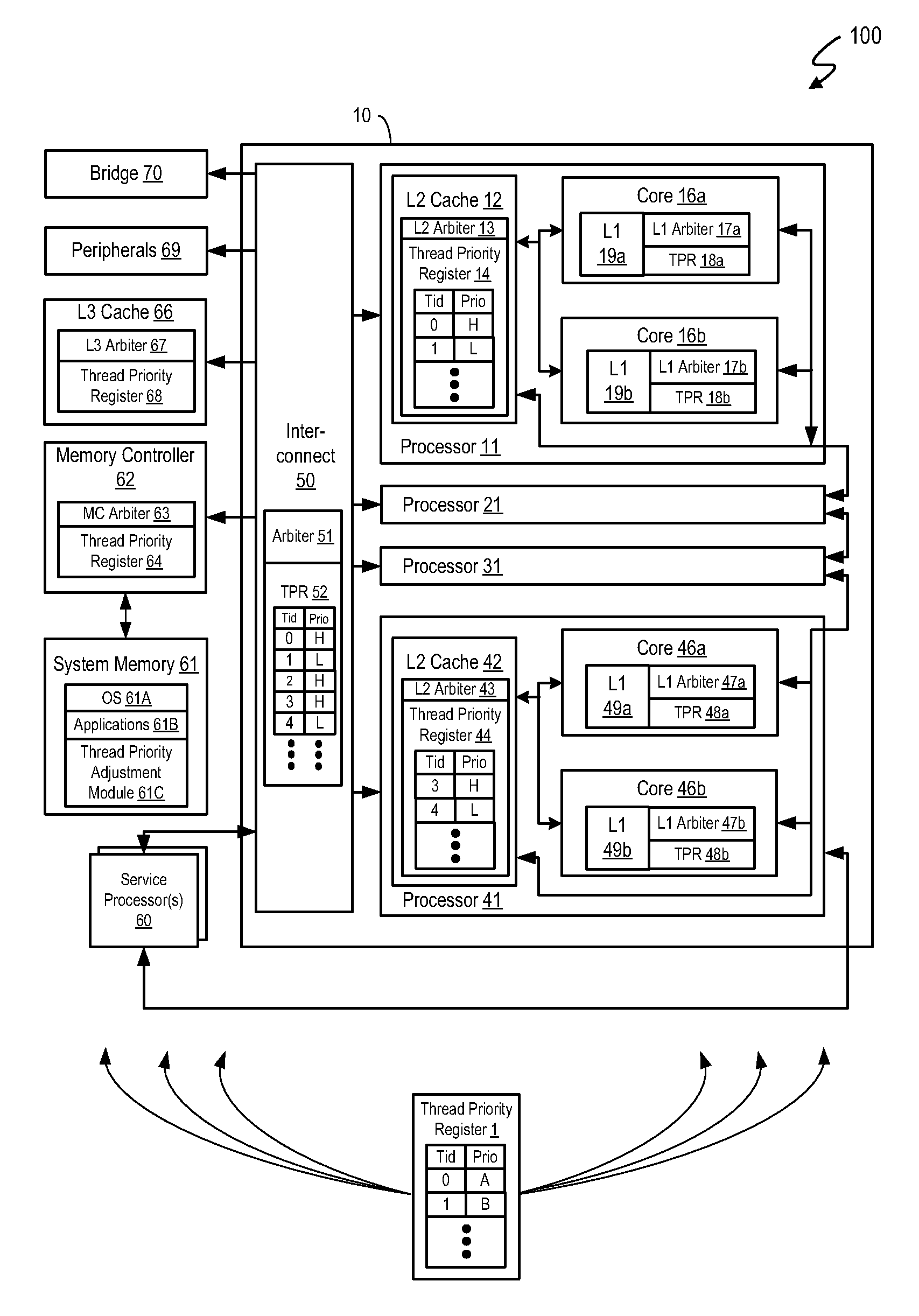 Dynamic instruction execution using distributed transaction priority registers