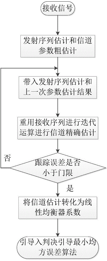 Pre-survivor sequence balancing algorithm utilizing data reuse