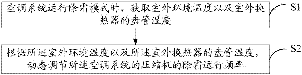 Air conditioning system, defrosting control method and computer readable storage medium