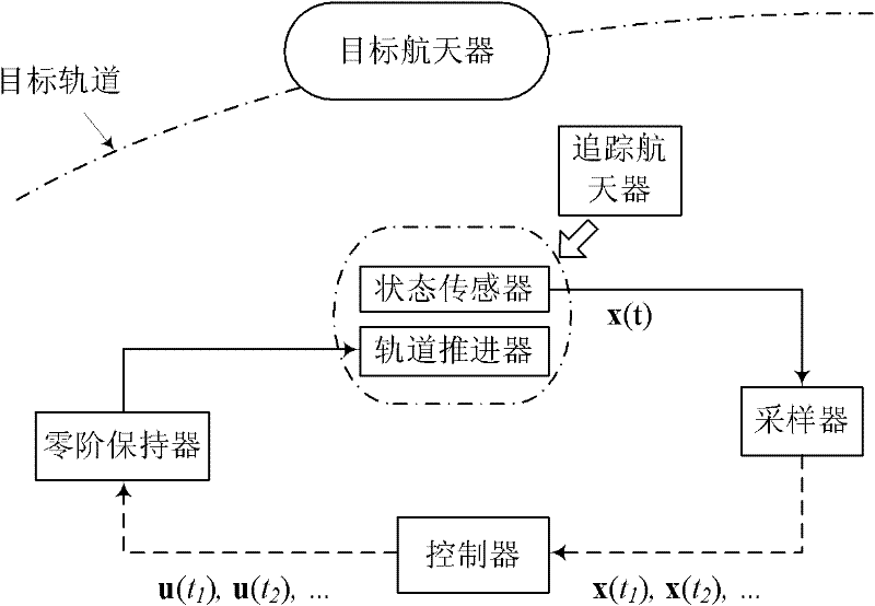 Sampling control method for relative motion of spacecrafts