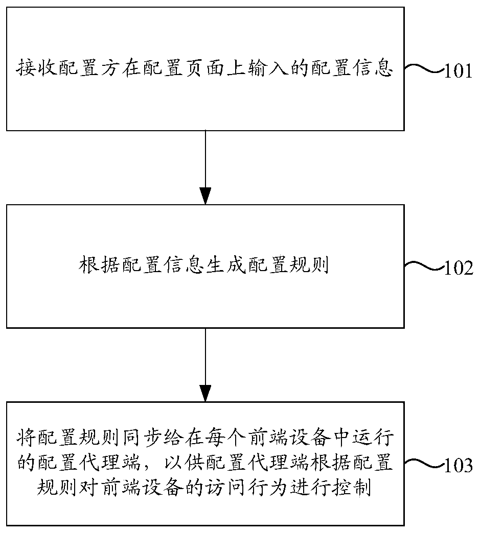 Access behavior control method and device