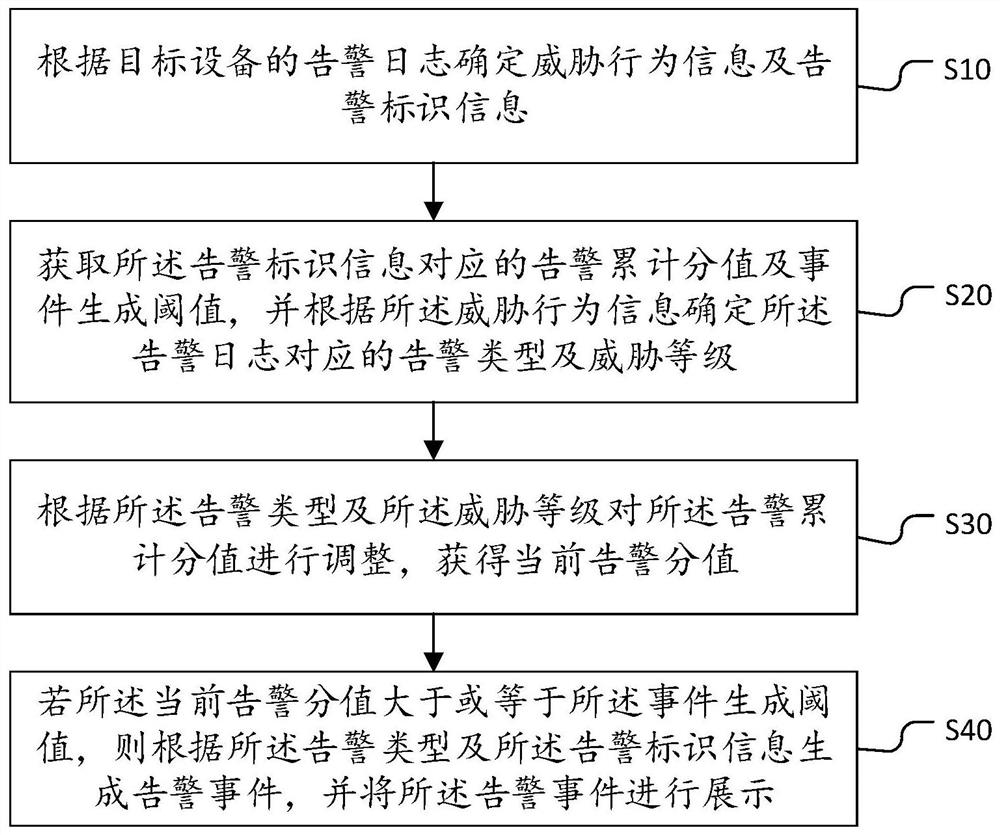 Alarm log processing method and device, equipment and storage medium