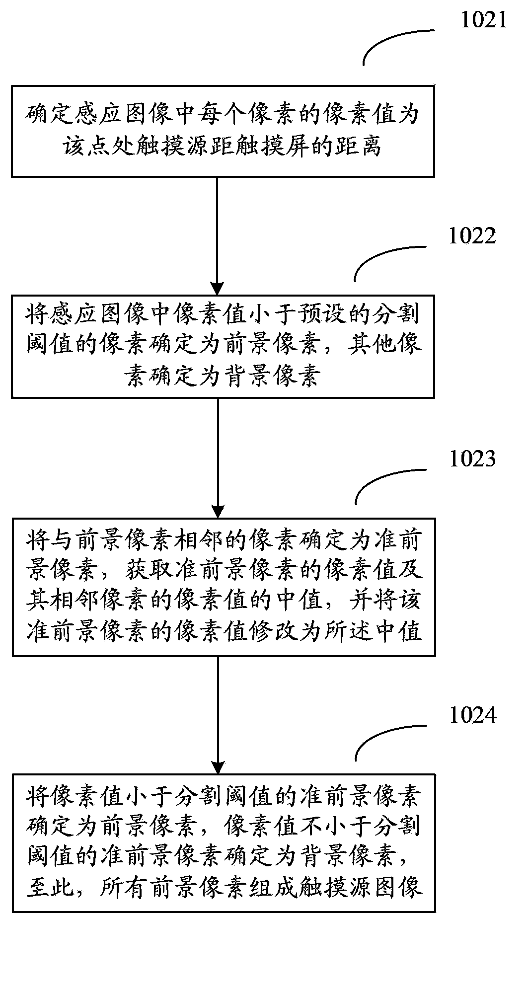 Touch source identification method and system