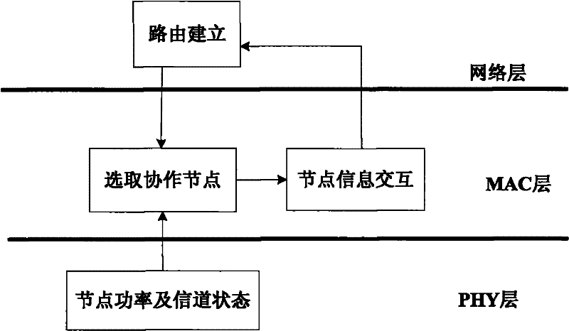 Multi-hop routing cooperation method of wireless network and realization apparatus thereof