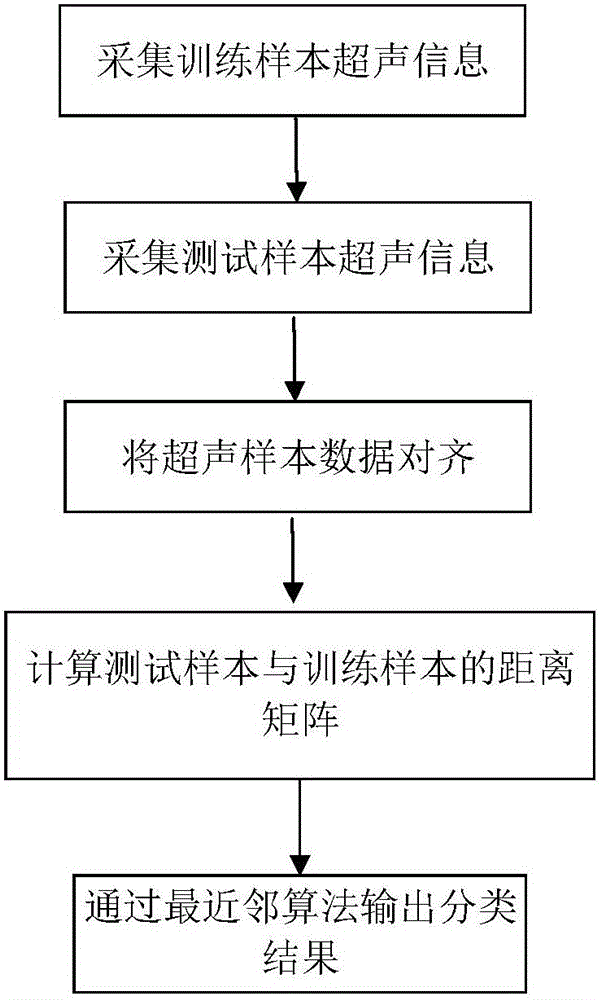 Indoor scene positioning method and indoor scene positioning device based on ultrasonic array information