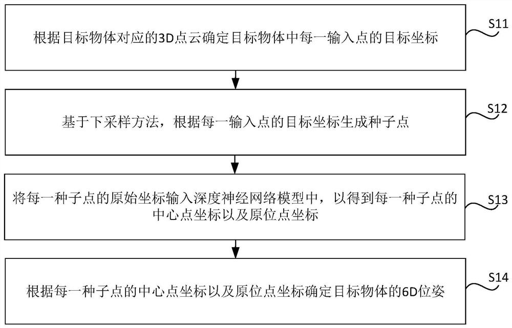 Target object pose determination method and device, storage medium and electronic equipment