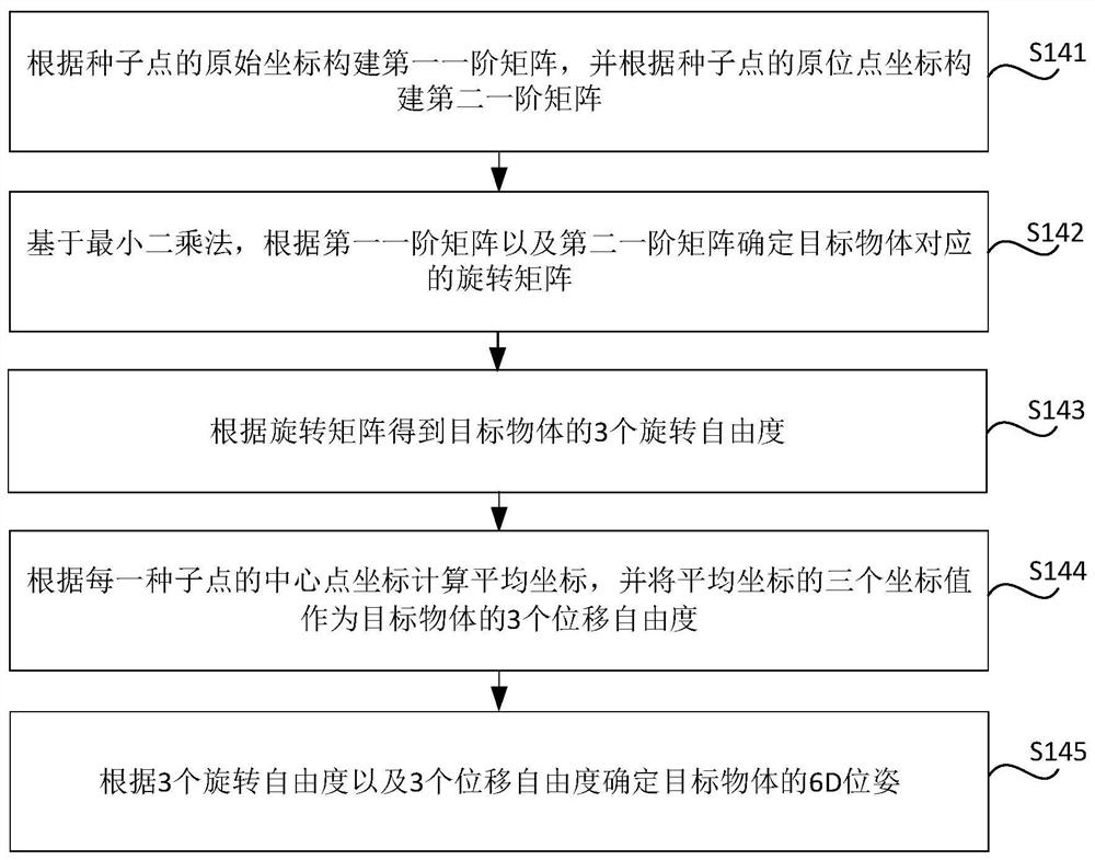 Target object pose determination method and device, storage medium and electronic equipment